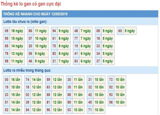 thống kê lô gan miền nam theo ngày